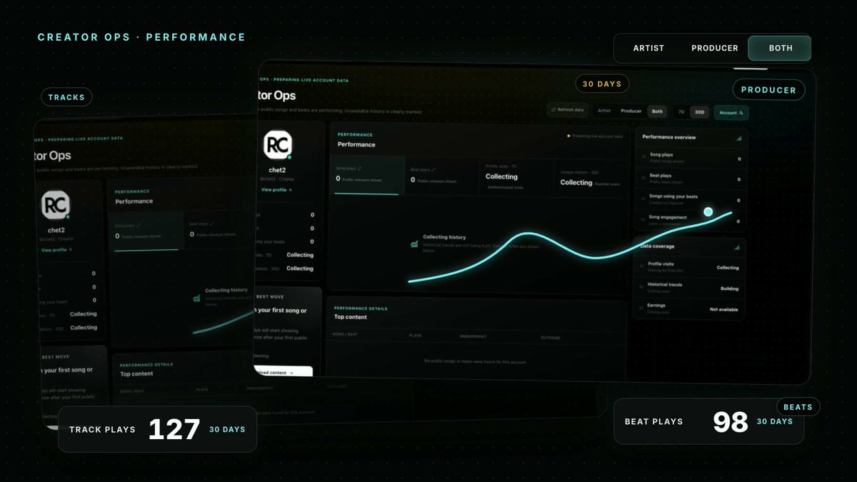 Creator Ops showing beat plays and performance over 30 days.